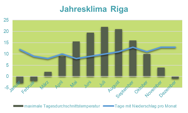 Lettland mit Kindern - Klimadiagramm Riga